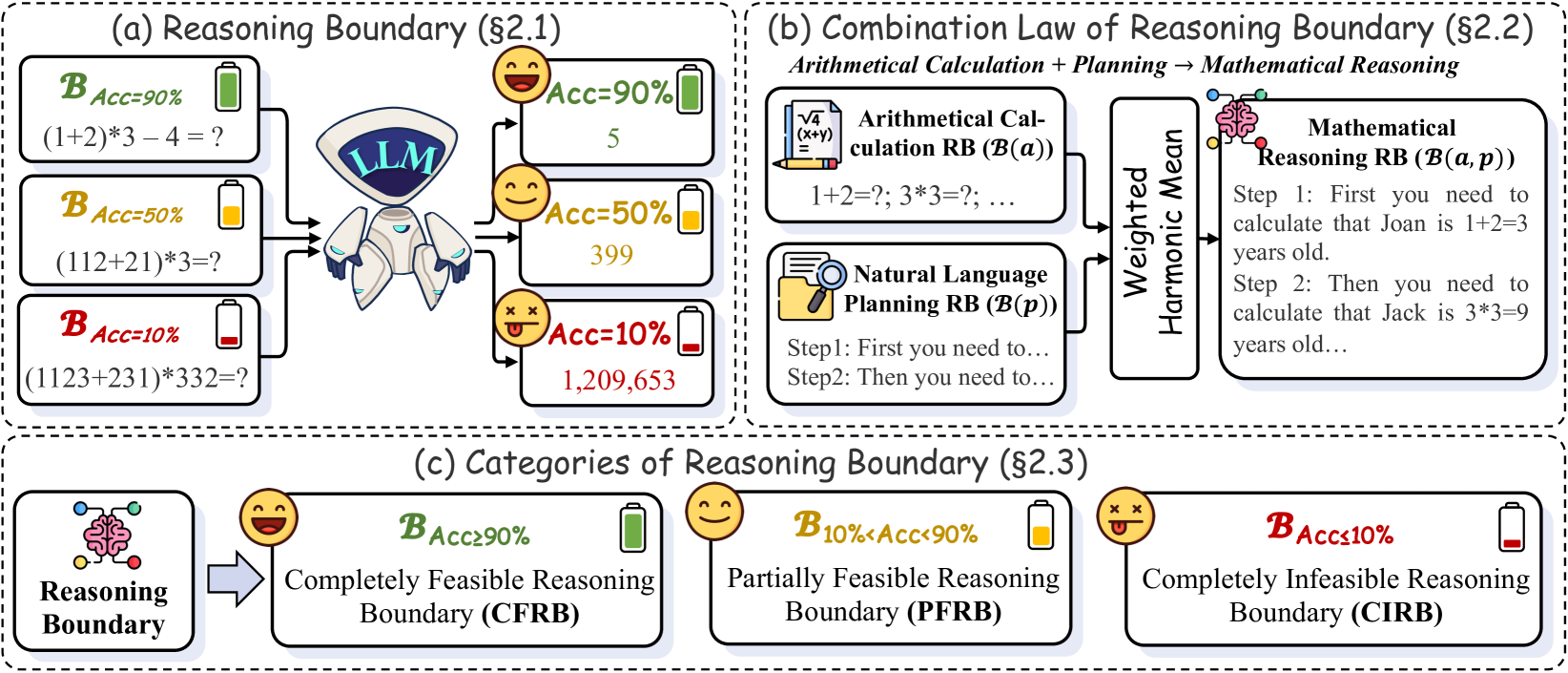 Reasoning Boundary 论文图示